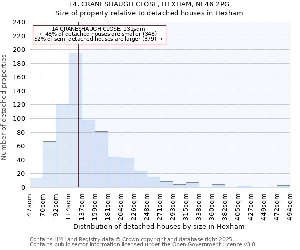 14, CRANESHAUGH CLOSE, HEXHAM, NE46 2PG: Size of property relative to detached houses houses in Hexham