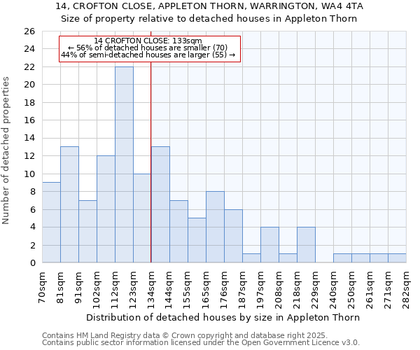 14, CROFTON CLOSE, APPLETON THORN, WARRINGTON, WA4 4TA: Size of property relative to detached houses in Appleton Thorn