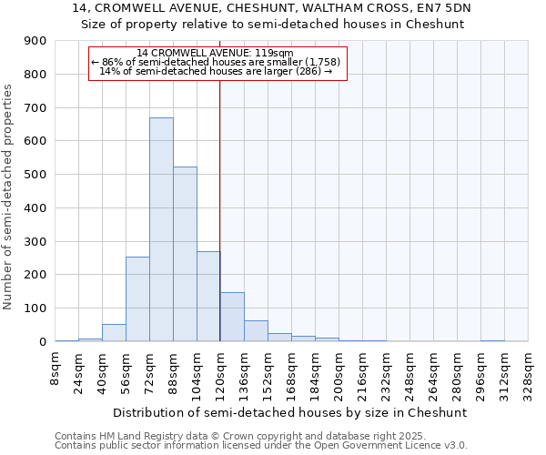 14, CROMWELL AVENUE, CHESHUNT, WALTHAM CROSS, EN7 5DN: Size of property relative to semi-detached houses houses in Cheshunt