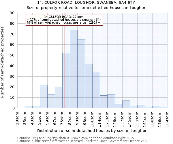 14, CULFOR ROAD, LOUGHOR, SWANSEA, SA4 6TY: Size of property relative to detached houses in Loughor