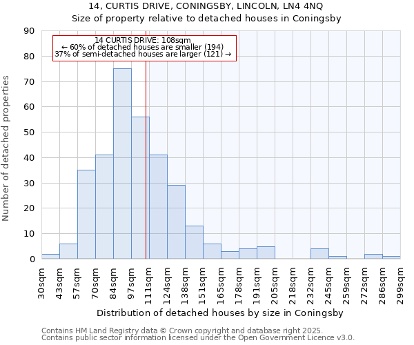 14, CURTIS DRIVE, CONINGSBY, LINCOLN, LN4 4NQ: Size of property relative to detached houses houses in Coningsby