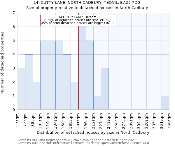14, CUTTY LANE, NORTH CADBURY, YEOVIL, BA22 7DG: Size of property relative to detached houses houses in North Cadbury