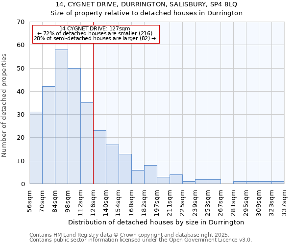 14, CYGNET DRIVE, DURRINGTON, SALISBURY, SP4 8LQ: Size of property relative to detached houses houses in Durrington