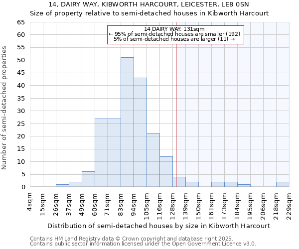 14, DAIRY WAY, KIBWORTH HARCOURT, LEICESTER, LE8 0SN: Size of property relative to semi-detached houses houses in Kibworth Harcourt