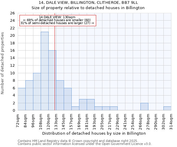 14, DALE VIEW, BILLINGTON, CLITHEROE, BB7 9LL: Size of property relative to detached houses houses in Billington