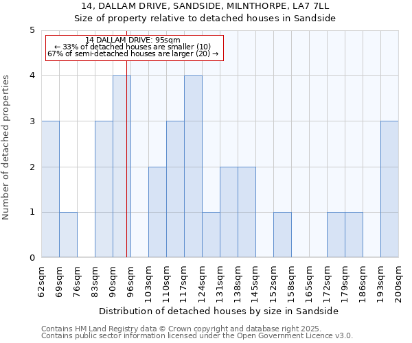 14, DALLAM DRIVE, SANDSIDE, MILNTHORPE, LA7 7LL: Size of property relative to detached houses houses in Sandside