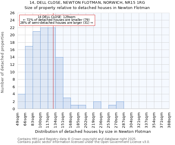 14, DELL CLOSE, NEWTON FLOTMAN, NORWICH, NR15 1RG: Size of property relative to detached houses houses in Newton Flotman