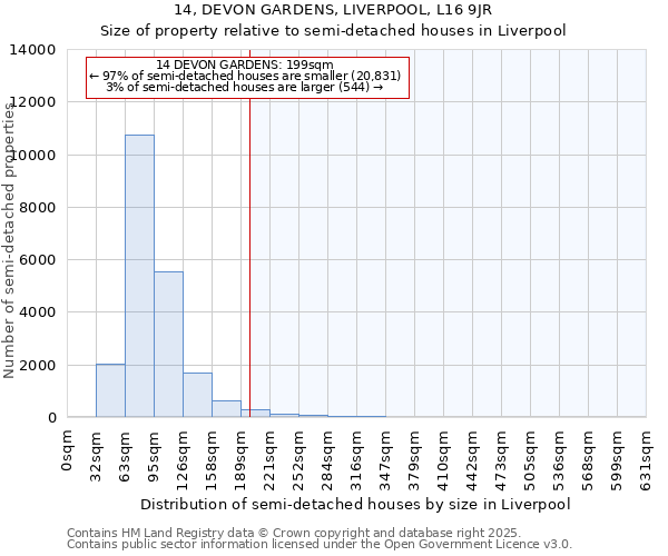 14, DEVON GARDENS, LIVERPOOL, L16 9JR: Size of property relative to semi-detached houses houses in Liverpool