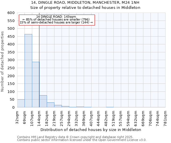 14, DINGLE ROAD, MIDDLETON, MANCHESTER, M24 1NH: Size of property relative to detached houses houses in Middleton