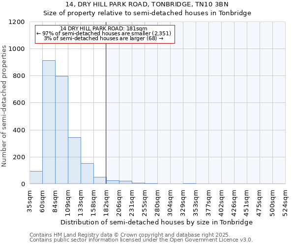 14, DRY HILL PARK ROAD, TONBRIDGE, TN10 3BN: Size of property relative to semi-detached houses houses in Tonbridge