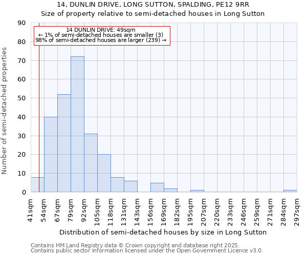 14, DUNLIN DRIVE, LONG SUTTON, SPALDING, PE12 9RR: Size of property relative to semi-detached houses houses in Long Sutton