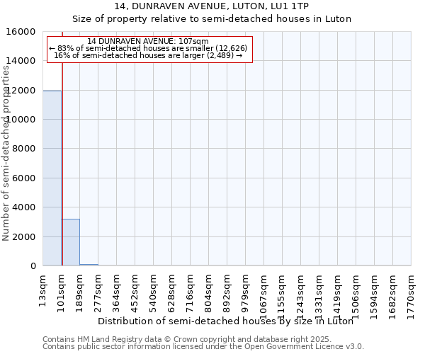 14, DUNRAVEN AVENUE, LUTON, LU1 1TP: Size of property relative to semi-detached houses houses in Luton