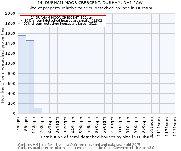14, DURHAM MOOR CRESCENT, DURHAM, DH1 5AW: Size of property relative to semi-detached houses houses in Durham