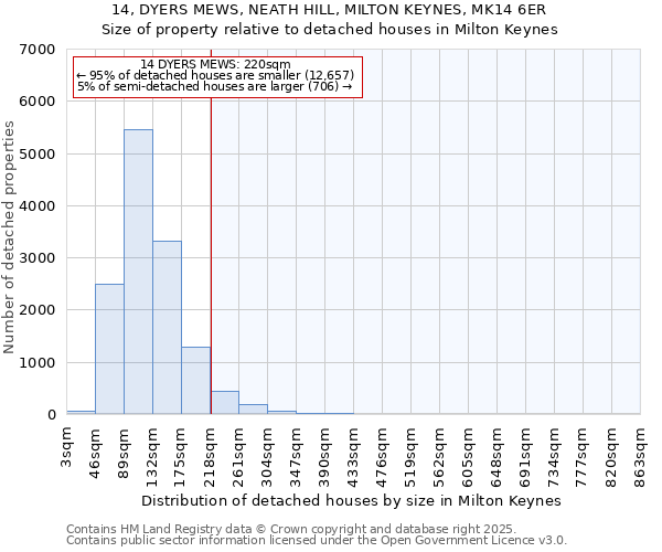 14, DYERS MEWS, NEATH HILL, MILTON KEYNES, MK14 6ER: Size of property relative to detached houses in Milton Keynes