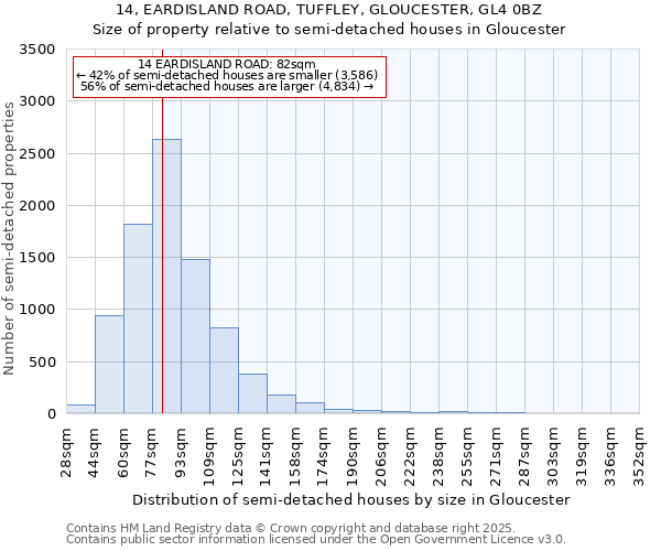 14, EARDISLAND ROAD, TUFFLEY, GLOUCESTER, GL4 0BZ: Size of property relative to semi-detached houses houses in Gloucester