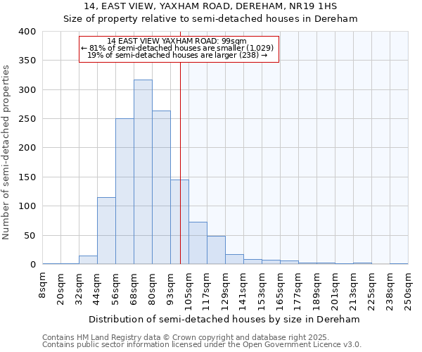 14, EAST VIEW, YAXHAM ROAD, DEREHAM, NR19 1HS: Size of property relative to semi-detached houses houses in Dereham
