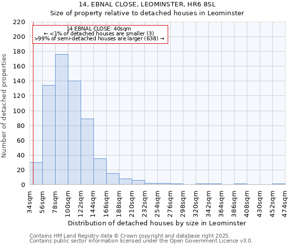 14, EBNAL CLOSE, LEOMINSTER, HR6 8SL: Size of property relative to detached houses houses in Leominster