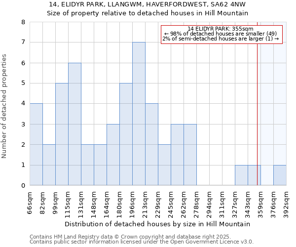 14, ELIDYR PARK, LLANGWM, HAVERFORDWEST, SA62 4NW: Size of property relative to detached houses houses in Hill Mountain