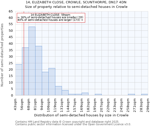 14, ELIZABETH CLOSE, CROWLE, SCUNTHORPE, DN17 4DN: Size of property relative to semi-detached houses houses in Crowle