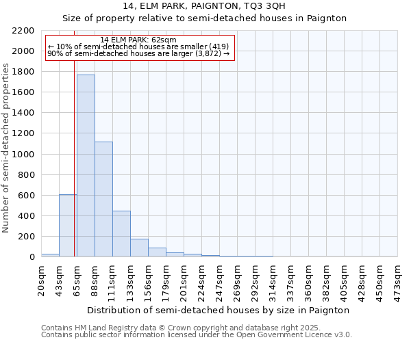 14, ELM PARK, PAIGNTON, TQ3 3QH: Size of property relative to semi-detached houses houses in Paignton