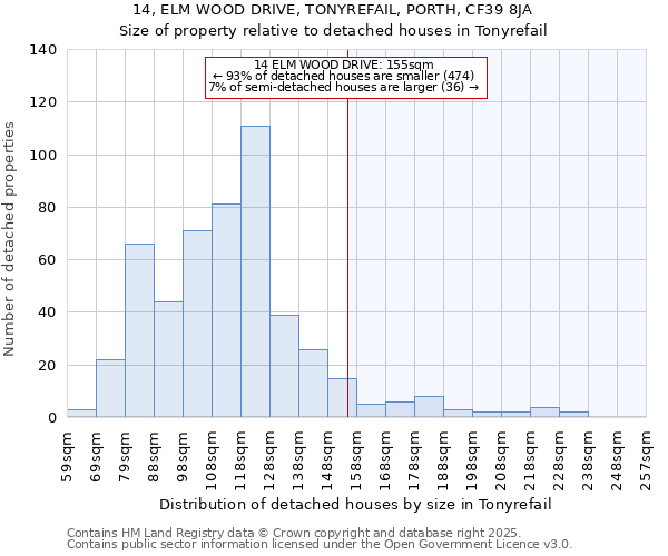 14, ELM WOOD DRIVE, TONYREFAIL, PORTH, CF39 8JA: Size of property relative to detached houses houses in Tonyrefail