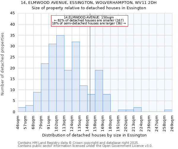 14, ELMWOOD AVENUE, ESSINGTON, WOLVERHAMPTON, WV11 2DH: Size of property relative to detached houses in Essington