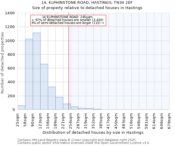 14, ELPHINSTONE ROAD, HASTINGS, TN34 2EF: Size of property relative to detached houses houses in Hastings