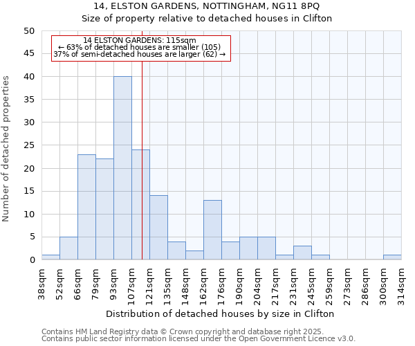 14, ELSTON GARDENS, NOTTINGHAM, NG11 8PQ: Size of property relative to detached houses in Clifton