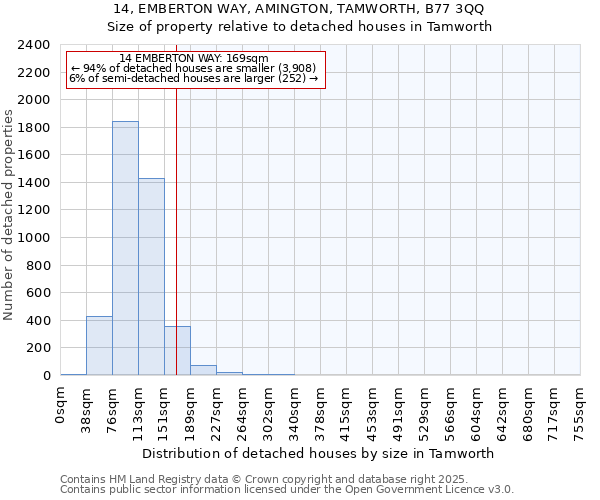 14, EMBERTON WAY, AMINGTON, TAMWORTH, B77 3QQ: Size of property relative to detached houses houses in Tamworth