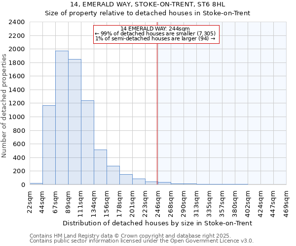 14, EMERALD WAY, STOKE-ON-TRENT, ST6 8HL: Size of property relative to detached houses houses in Stoke-on-Trent