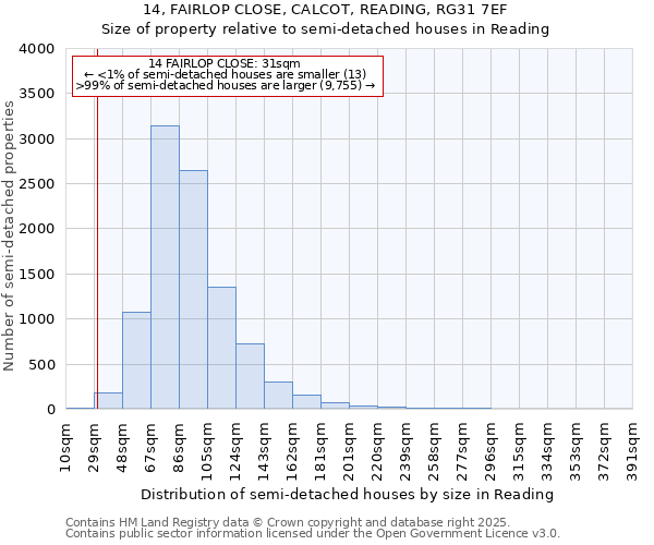 14, FAIRLOP CLOSE, CALCOT, READING, RG31 7EF: Size of property relative to semi-detached houses houses in Reading