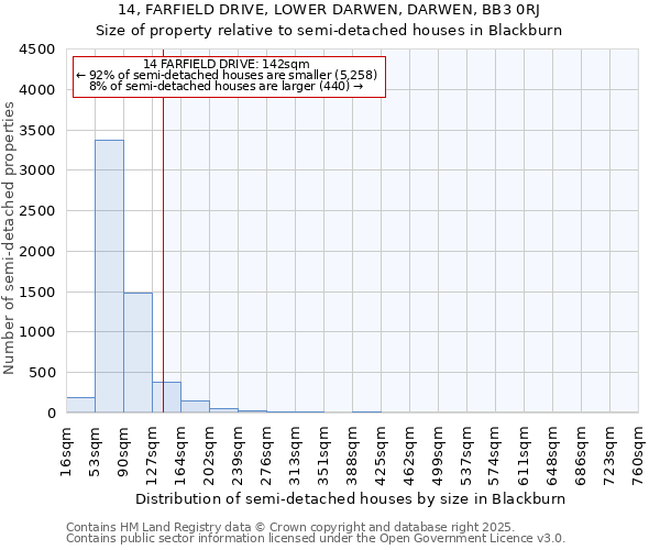 14, FARFIELD DRIVE, LOWER DARWEN, DARWEN, BB3 0RJ: Size of property relative to semi-detached houses houses in Blackburn