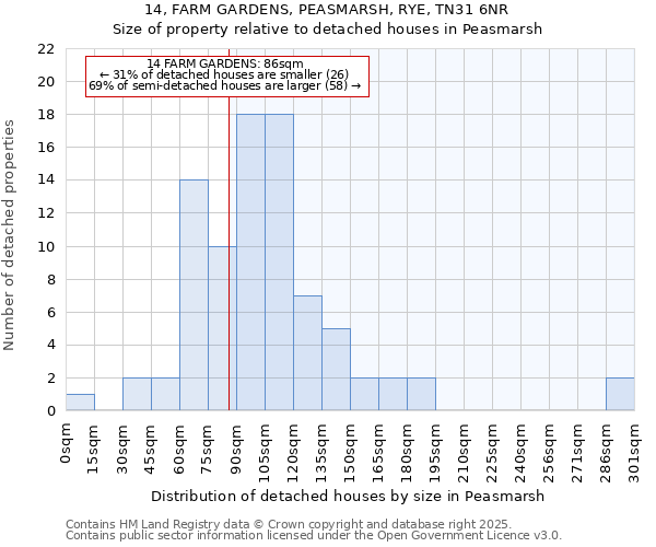 14, FARM GARDENS, PEASMARSH, RYE, TN31 6NR: Size of property relative to detached houses houses in Peasmarsh