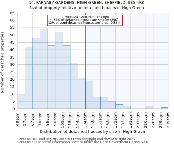 14, FARNABY GARDENS, HIGH GREEN, SHEFFIELD, S35 4FZ: Size of property relative to detached houses houses in High Green