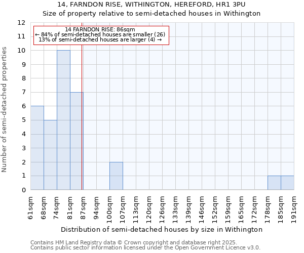 14, FARNDON RISE, WITHINGTON, HEREFORD, HR1 3PU: Size of property relative to semi-detached houses houses in Withington