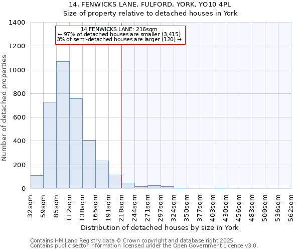 14, FENWICKS LANE, FULFORD, YORK, YO10 4PL: Size of property relative to detached houses houses in York