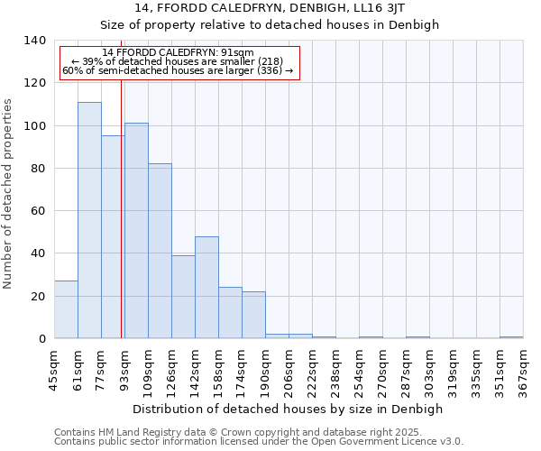14, FFORDD CALEDFRYN, DENBIGH, LL16 3JT: Size of property relative to detached houses houses in Denbigh