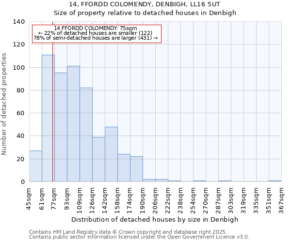 14, FFORDD COLOMENDY, DENBIGH, LL16 5UT: Size of property relative to detached houses houses in Denbigh