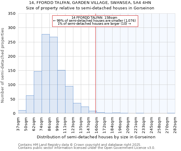 14, FFORDD TALFAN, GARDEN VILLAGE, SWANSEA, SA4 4HN: Size of property relative to detached houses in Gorseinon