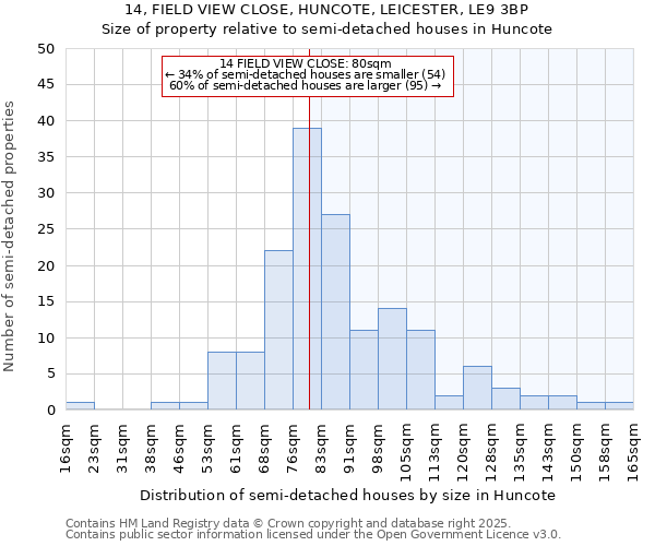 14, FIELD VIEW CLOSE, HUNCOTE, LEICESTER, LE9 3BP: Size of property relative to semi-detached houses houses in Huncote