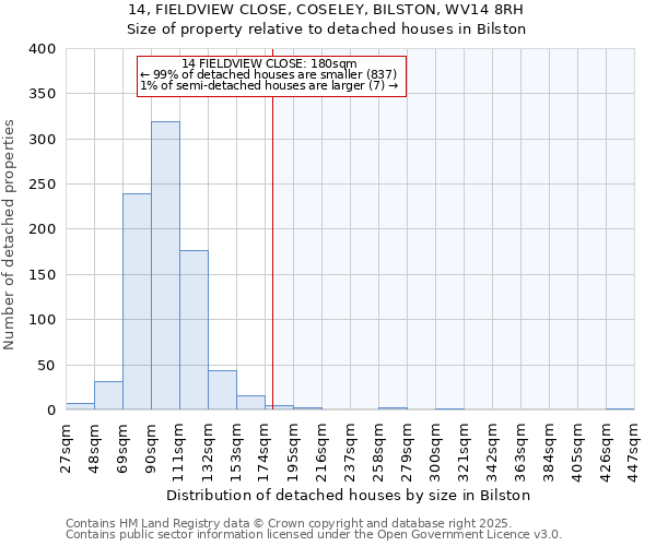 14, FIELDVIEW CLOSE, COSELEY, BILSTON, WV14 8RH: Size of property relative to detached houses in Bilston