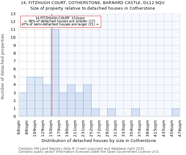 14, FITZHUGH COURT, COTHERSTONE, BARNARD CASTLE, DL12 9QU: Size of property relative to detached houses houses in Cotherstone