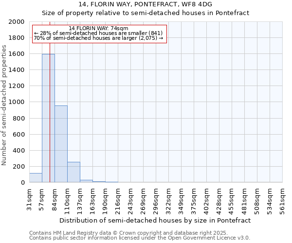 14, FLORIN WAY, PONTEFRACT, WF8 4DG: Size of property relative to semi-detached houses houses in Pontefract
