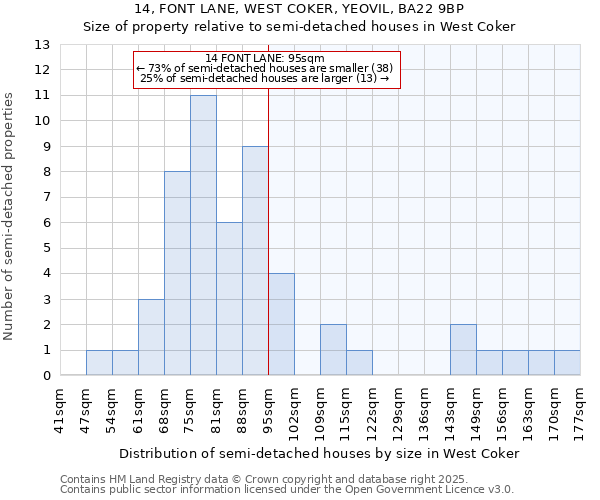14, FONT LANE, WEST COKER, YEOVIL, BA22 9BP: Size of property relative to semi-detached houses houses in West Coker