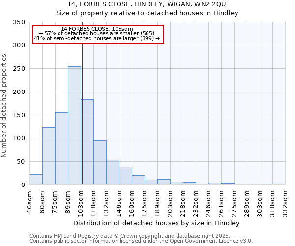 14, FORBES CLOSE, HINDLEY, WIGAN, WN2 2QU: Size of property relative to detached houses houses in Hindley