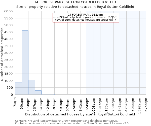 14, FOREST PARK, SUTTON COLDFIELD, B76 1FD: Size of property relative to detached houses houses in Royal Sutton Coldfield