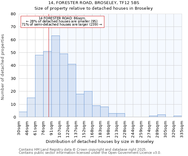 14, FORESTER ROAD, BROSELEY, TF12 5BS: Size of property relative to detached houses houses in Broseley