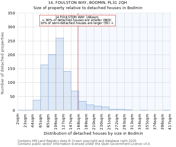 14, FOULSTON WAY, BODMIN, PL31 2QH: Size of property relative to detached houses houses in Bodmin