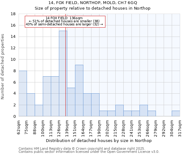14, FOX FIELD, NORTHOP, MOLD, CH7 6GQ: Size of property relative to detached houses houses in Northop