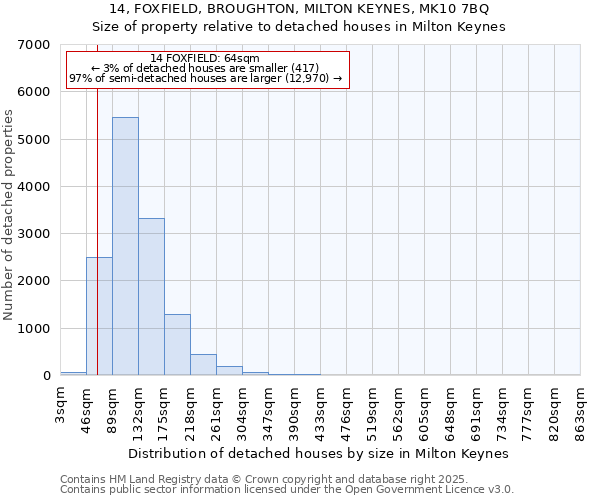 14, FOXFIELD, BROUGHTON, MILTON KEYNES, MK10 7BQ: Size of property relative to detached houses houses in Milton Keynes